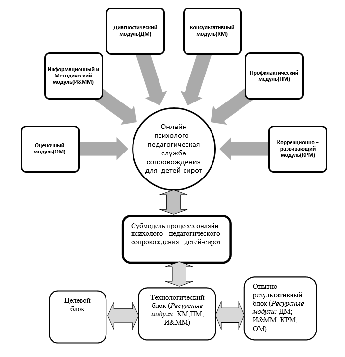 Схема 1. Модель онлайн  психолого - педагогической службы сопровождения для детей-сирот